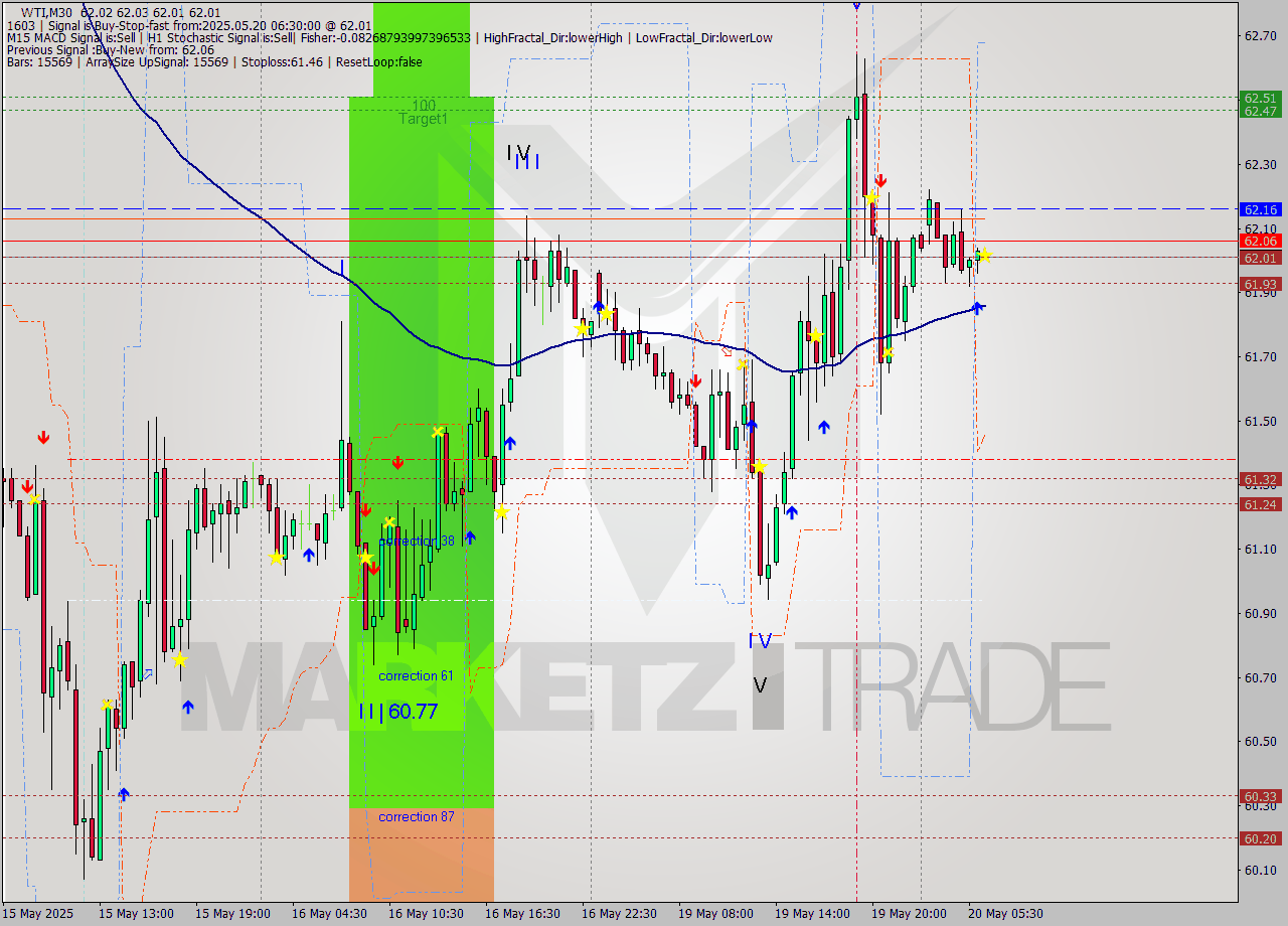 WTI M30 Analysis WTI M30 Signal