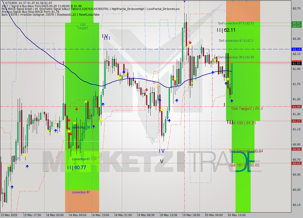 WTI M30 Analysis WTI M30 Signal