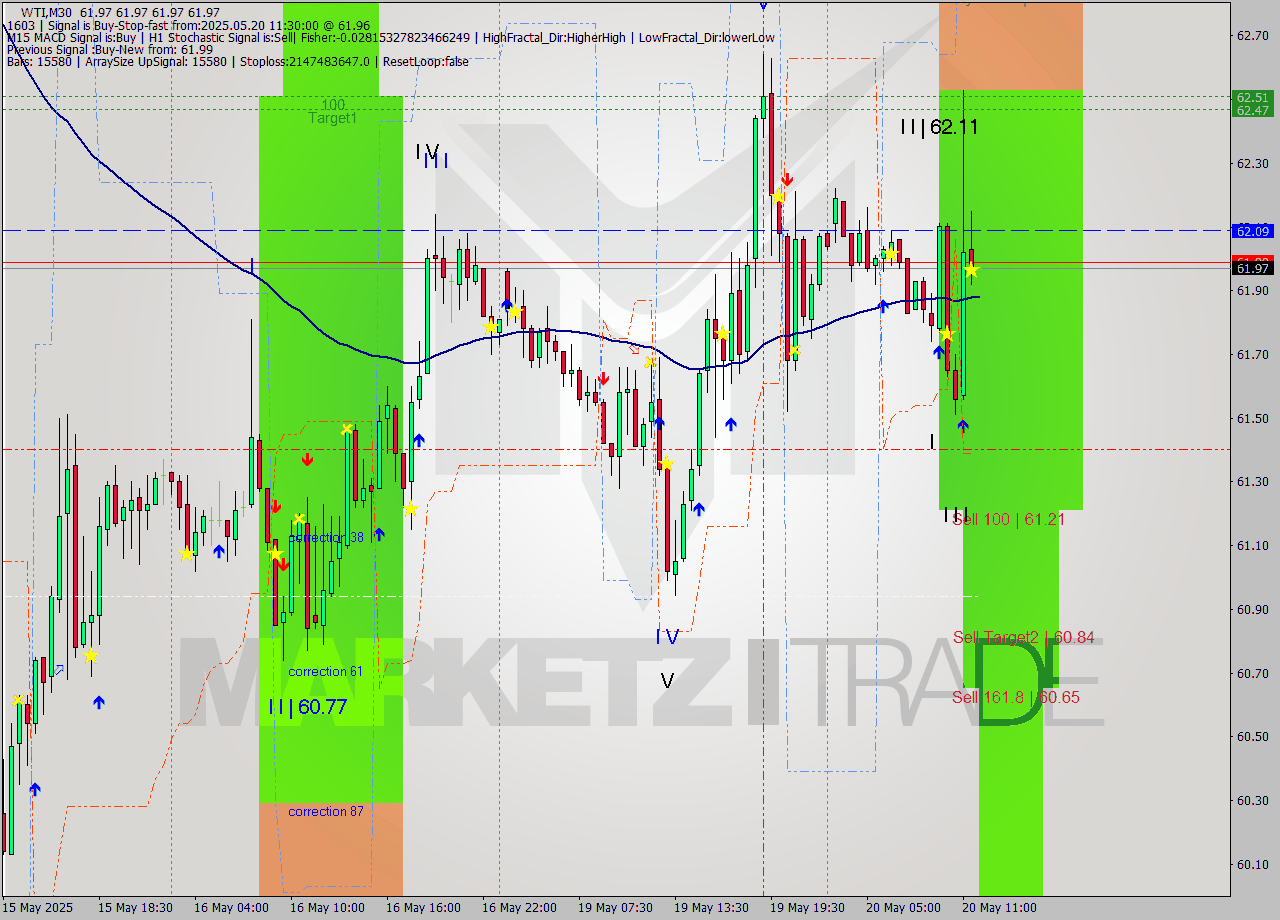 WTI M30 Analysis WTI M30 Signal