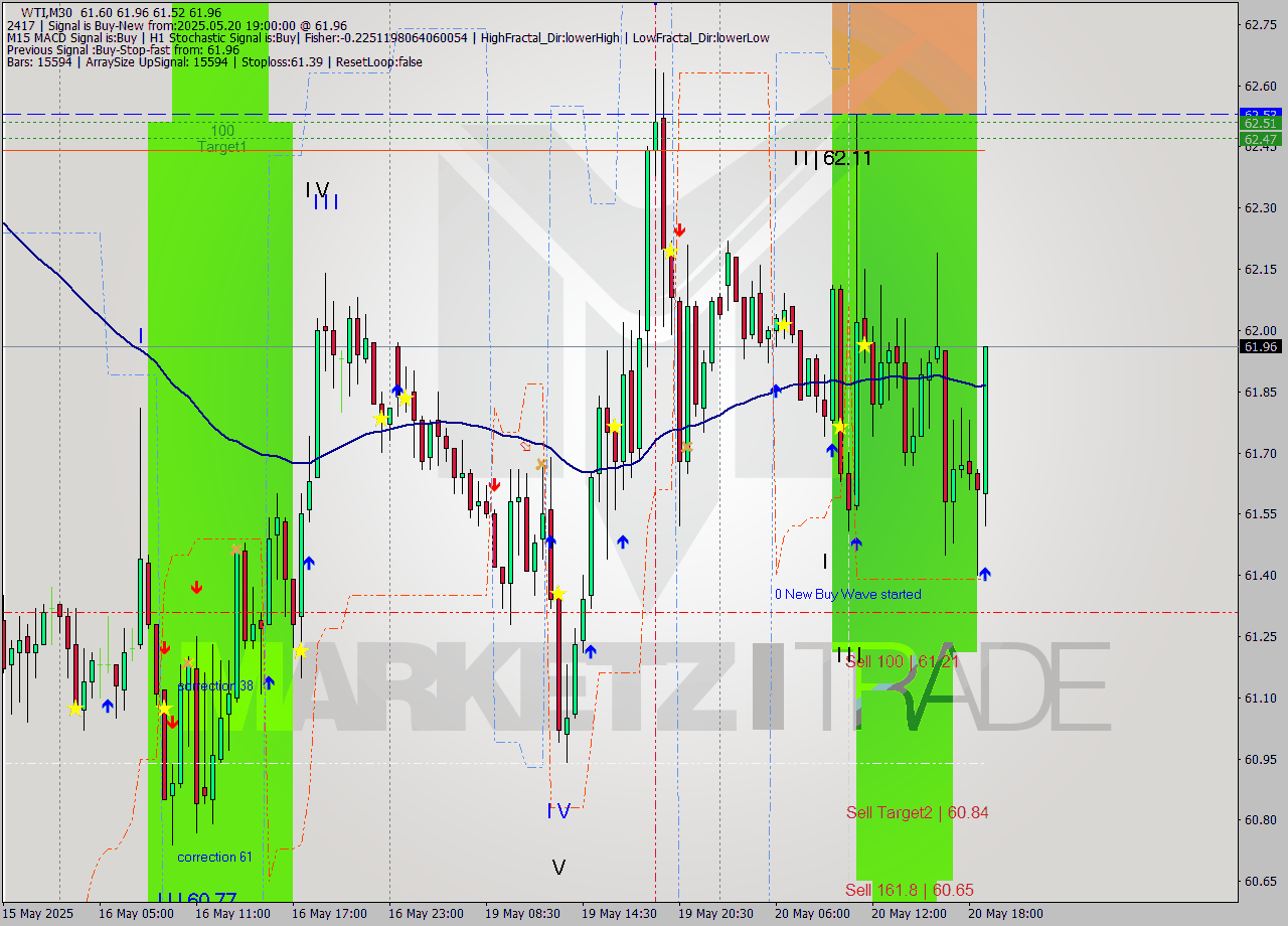 WTI M30 Analysis WTI M30 Signal