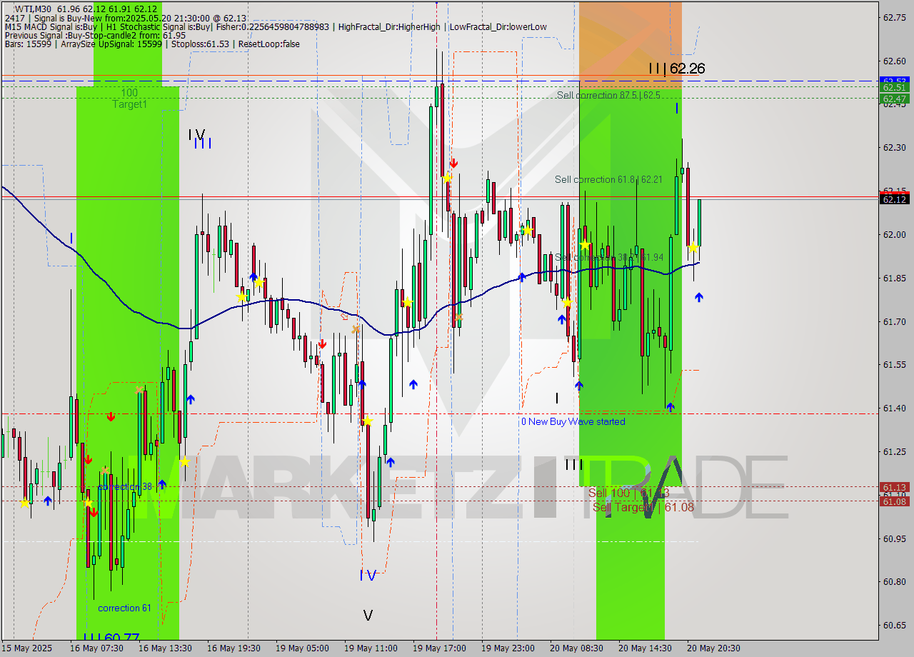 WTI M30 Analysis WTI M30 Signal