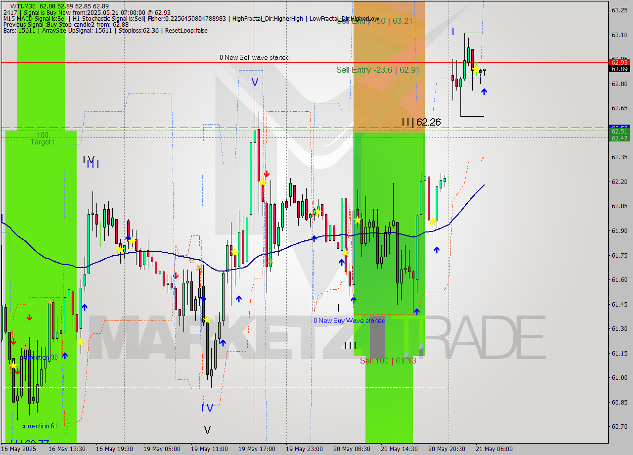 WTI M30 Analysis WTI M30 Signal