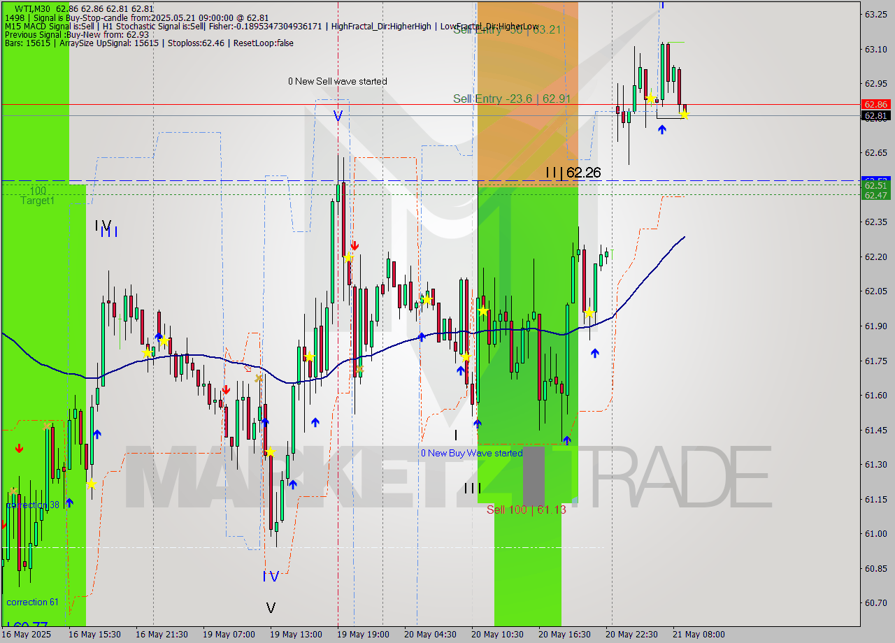 WTI M30 Analysis WTI M30 Signal