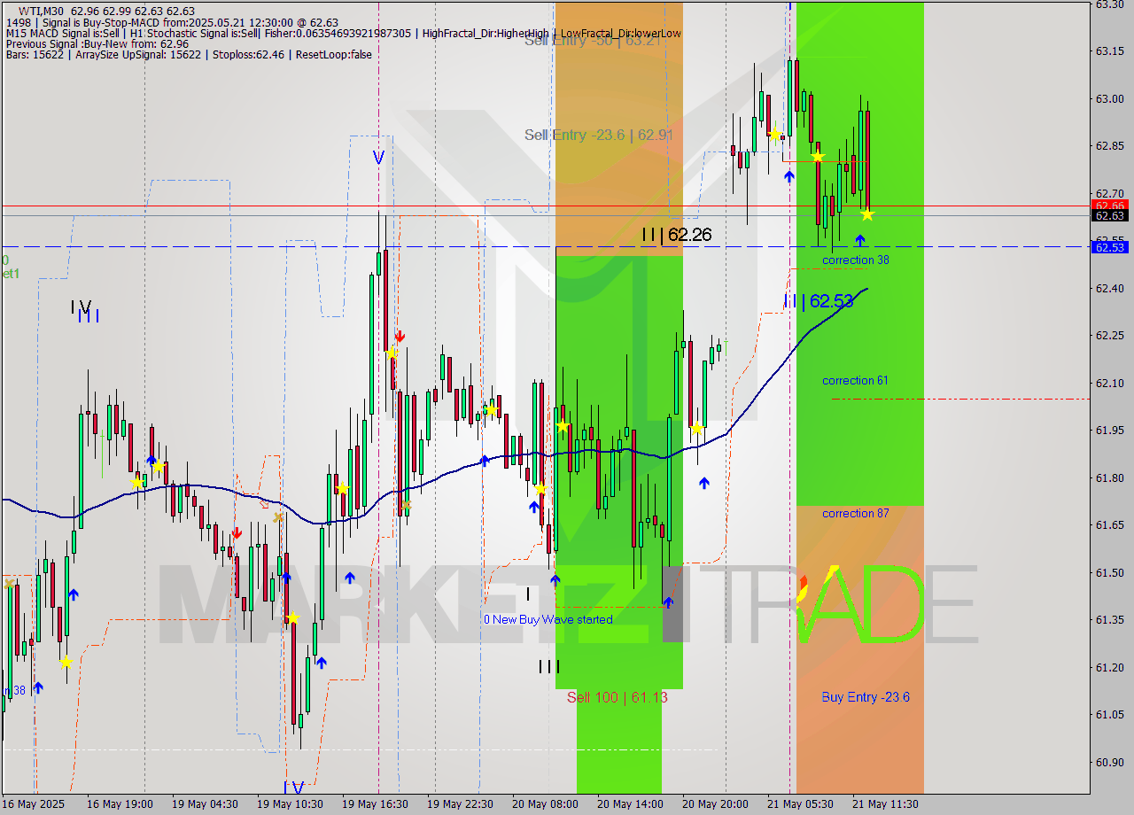 WTI M30 Analysis WTI M30 Signal