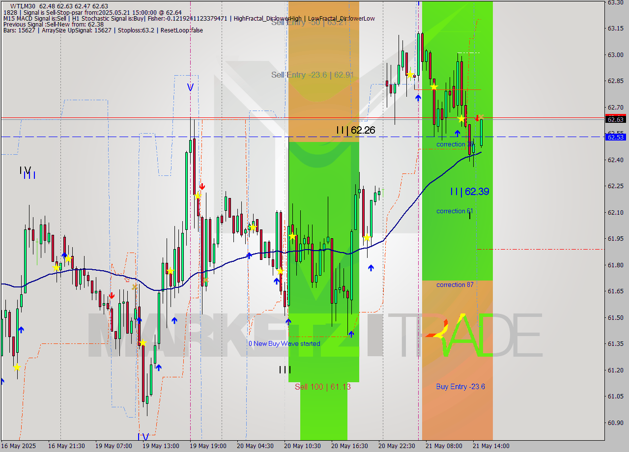 WTI M30 Analysis WTI M30 Signal