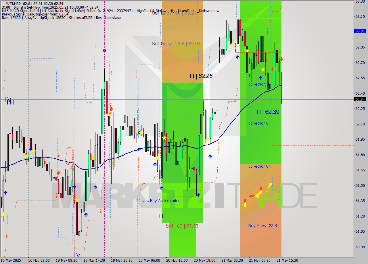 WTI M30 Analysis WTI M30 Signal