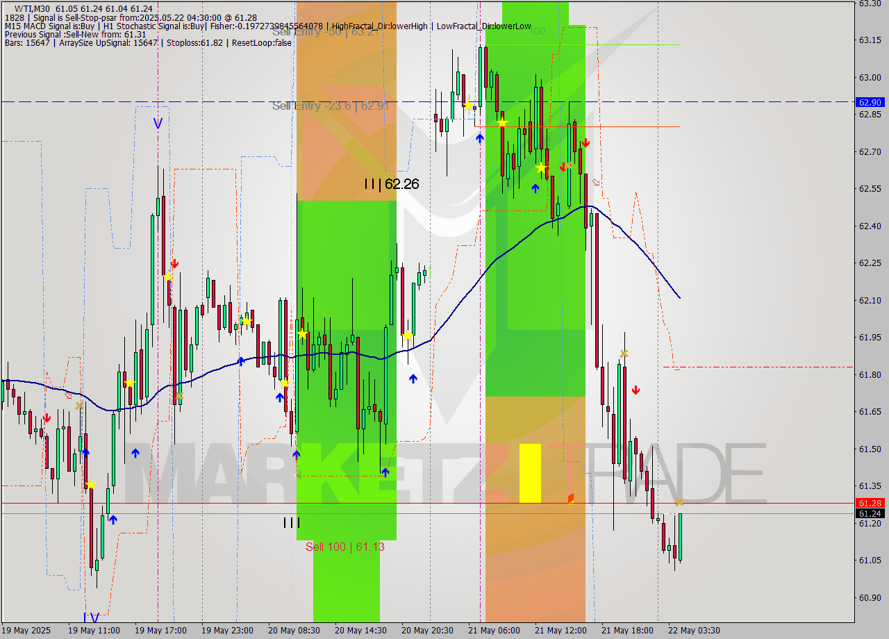 WTI M30 Analysis WTI M30 Signal