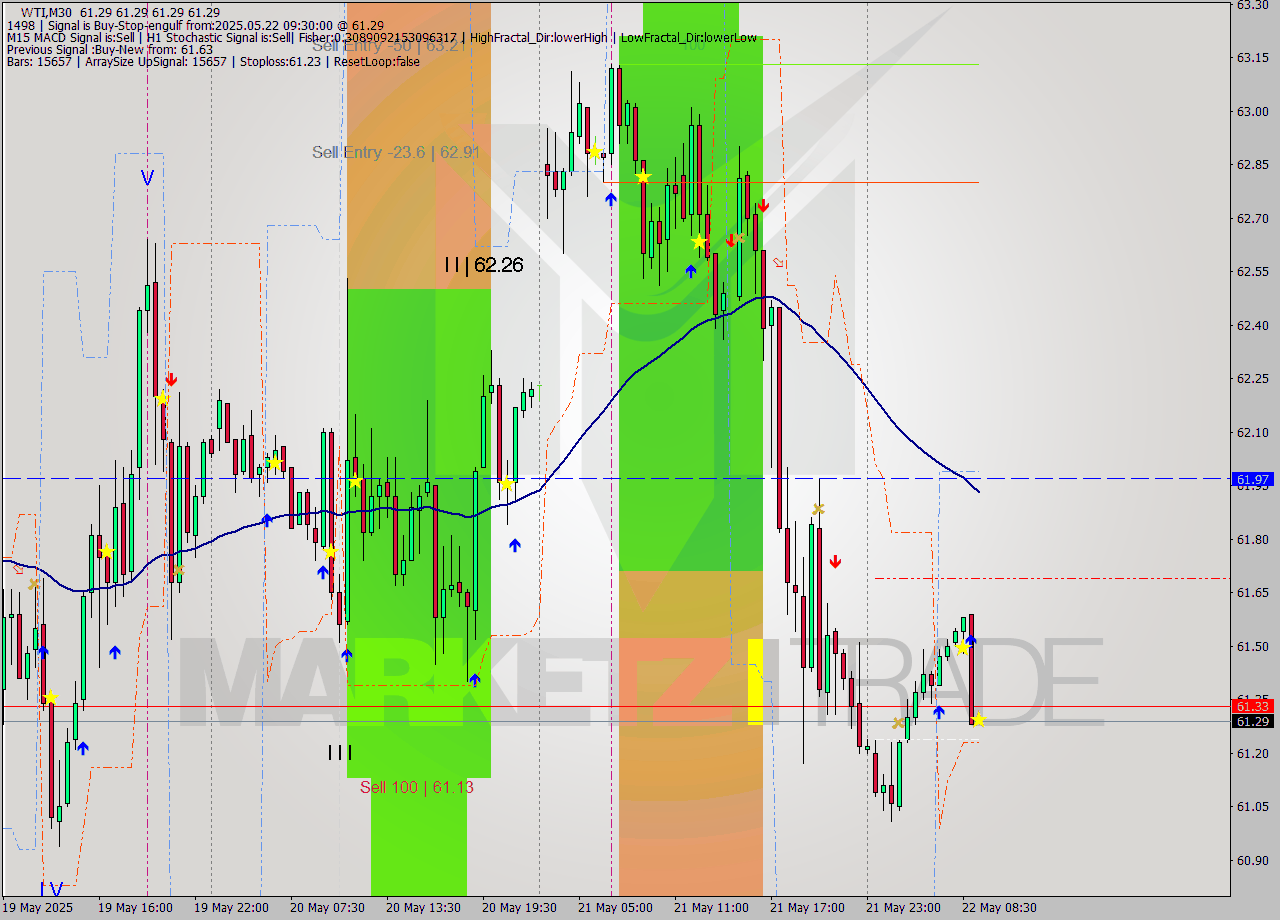 WTI M30 Analysis WTI M30 Signal