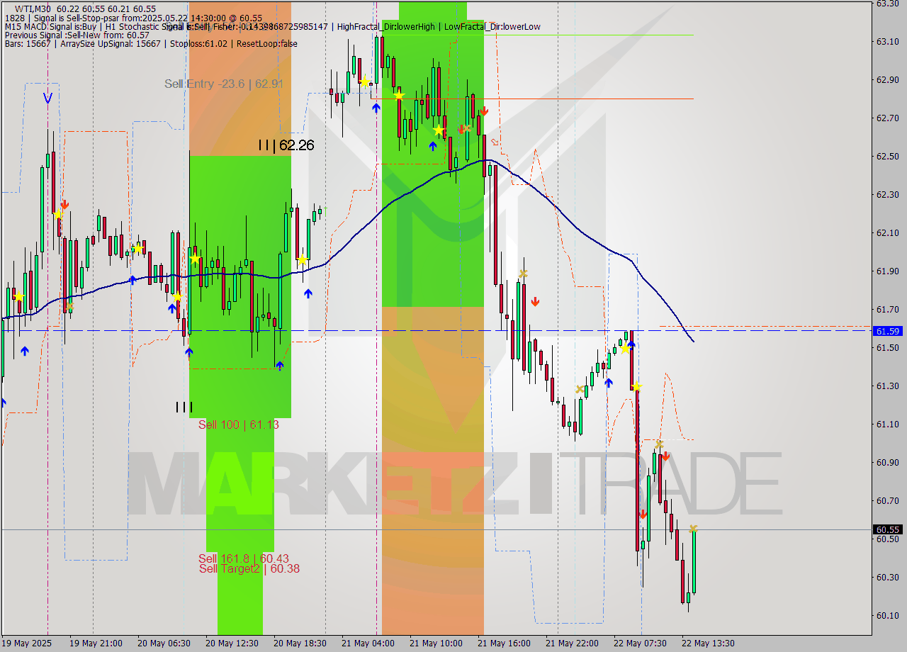 WTI M30 Signal