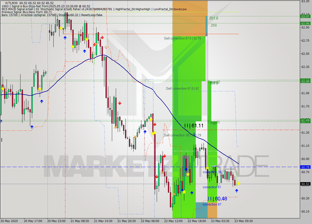 WTI M30 Analysis WTI M30 Signal