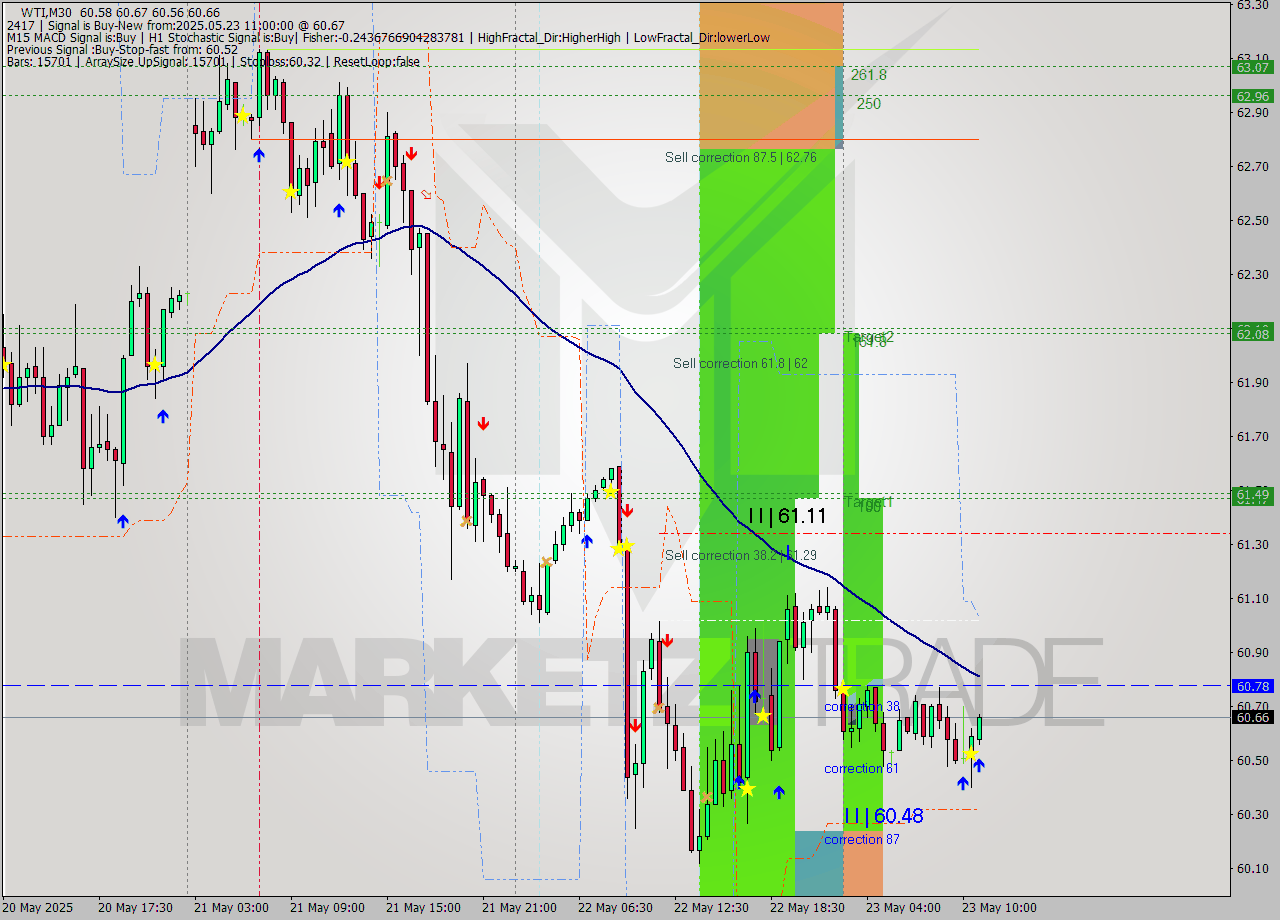 WTI M30 Analysis WTI M30 Signal