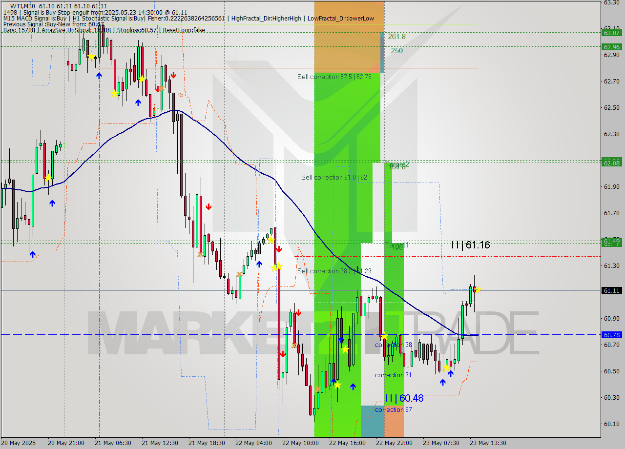 WTI M30 Analysis WTI M30 Signal