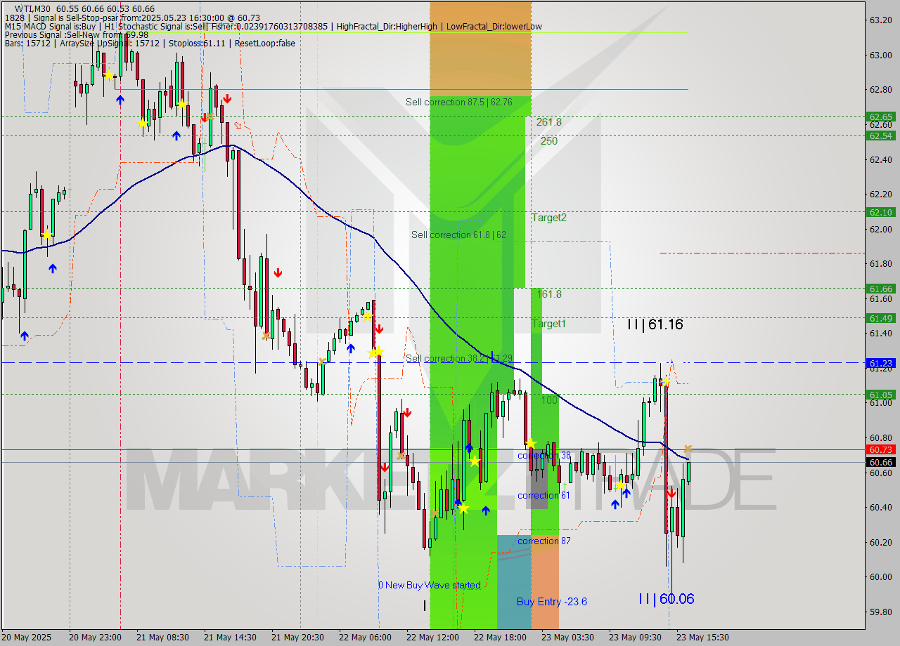 WTI M30 Analysis WTI M30 Signal