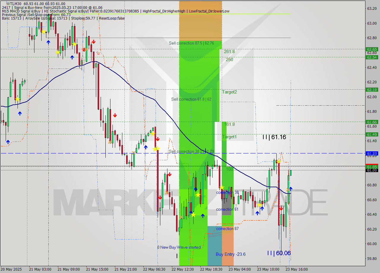 WTI M30 Analysis WTI M30 Signal
