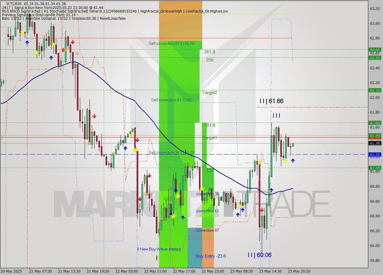 WTI M30 Analysis WTI M30 Signal