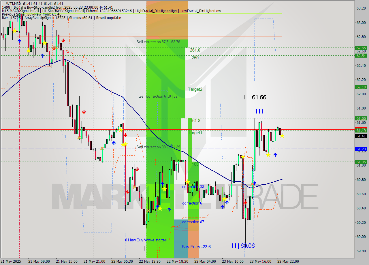 WTI M30 Analysis WTI M30 Signal