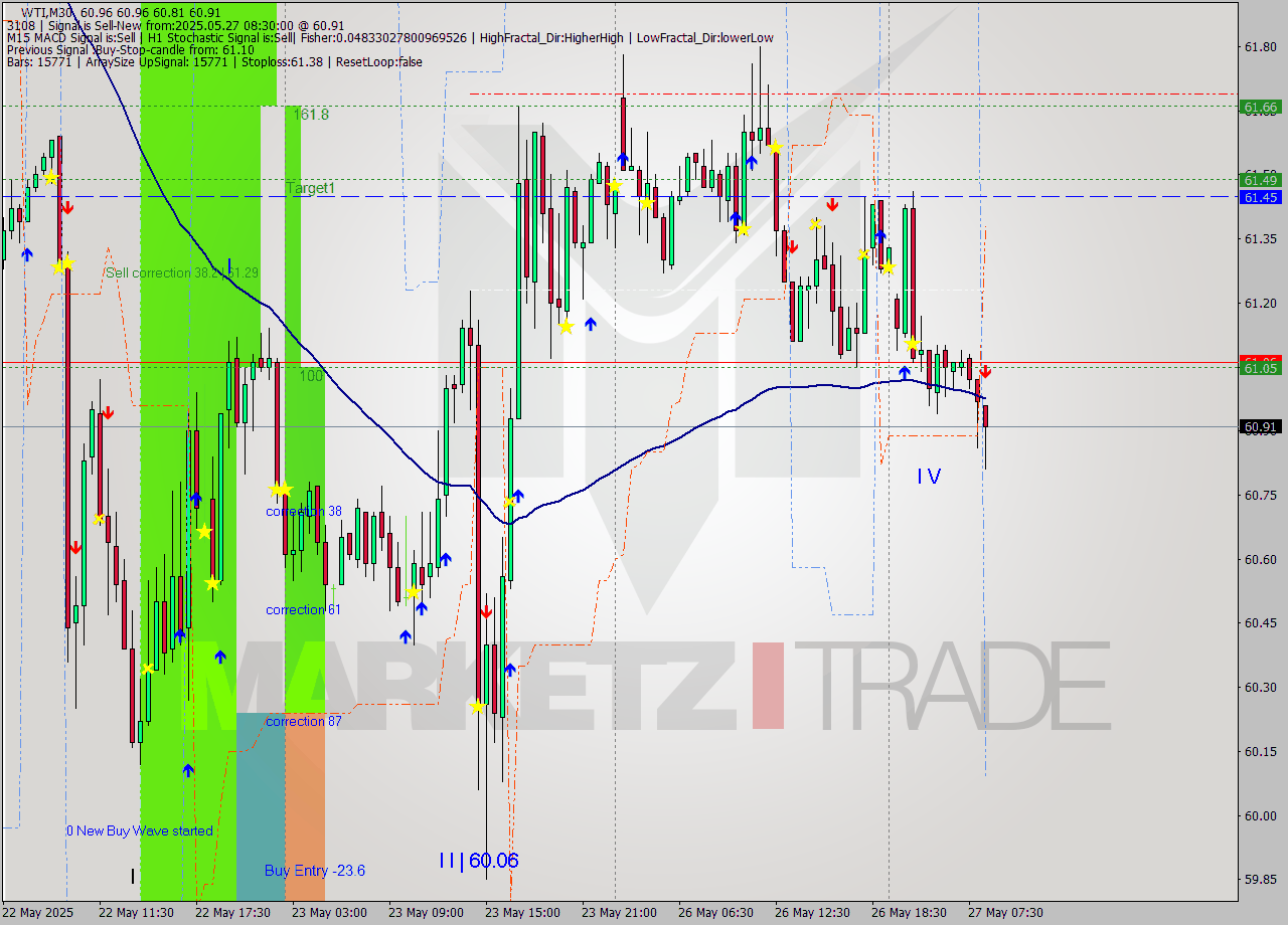 WTI M30 Analysis WTI M30 Signal