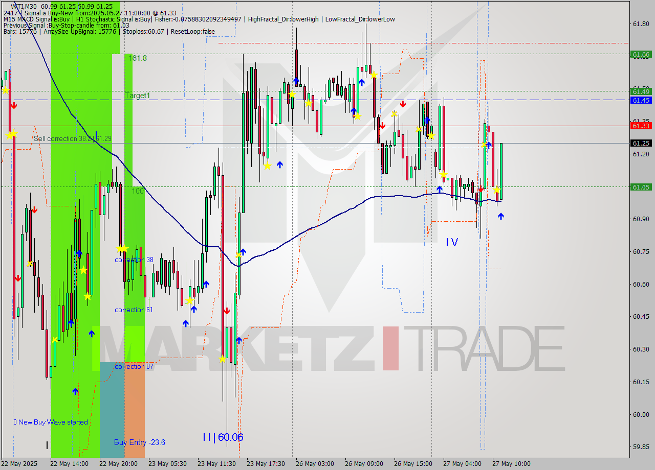 WTI M30 Analysis WTI M30 Signal