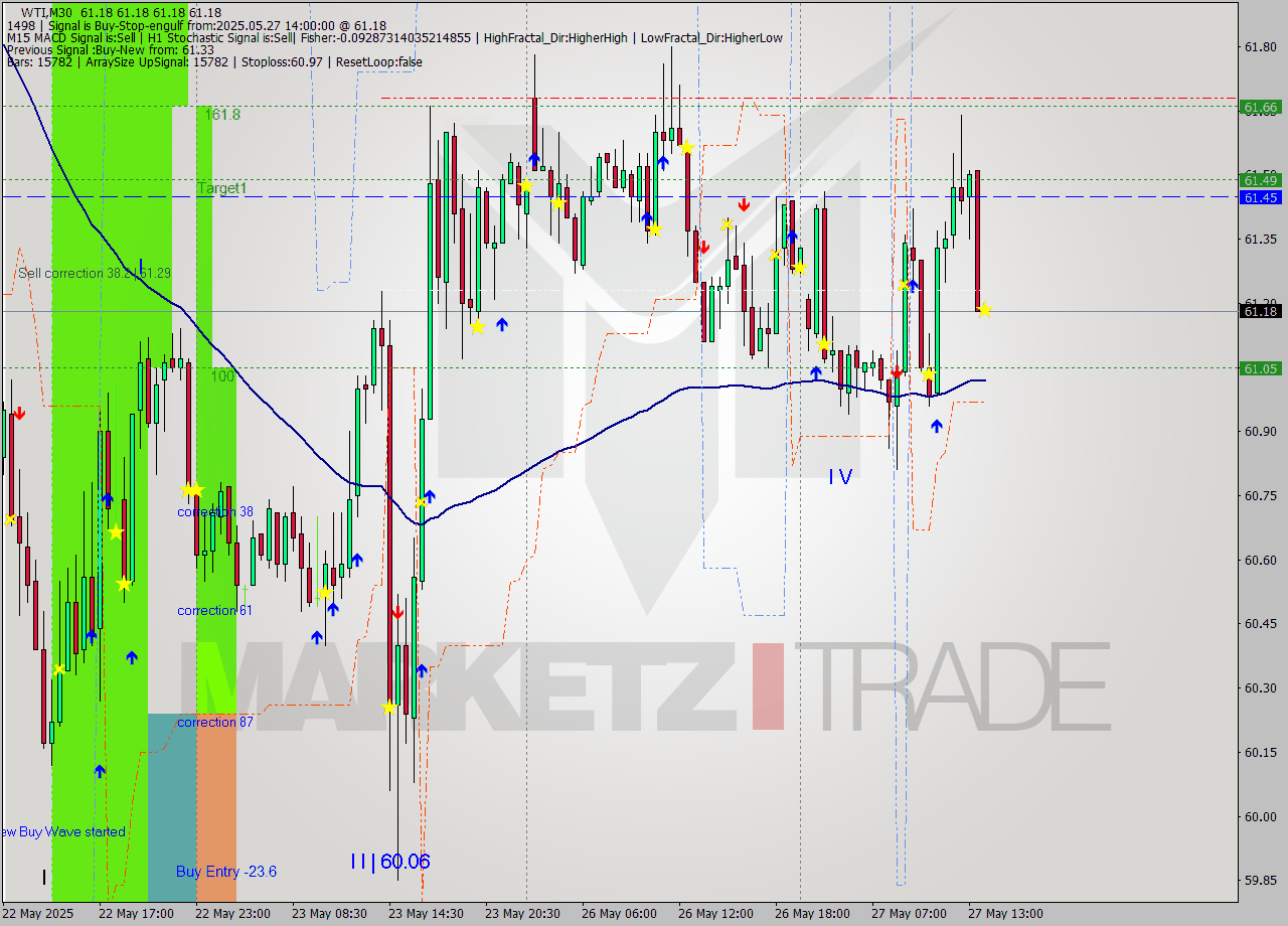 WTI M30 Analysis WTI M30 Signal