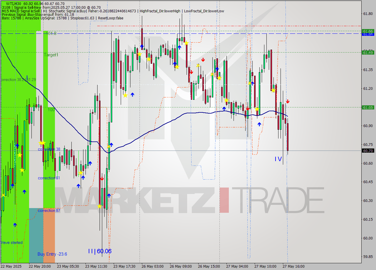 WTI M30 Analysis WTI M30 Signal