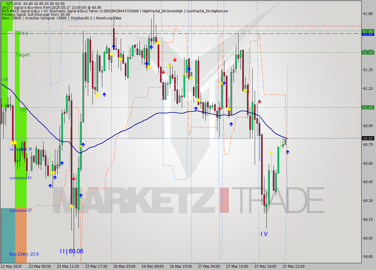 WTI M30 Analysis WTI M30 Signal
