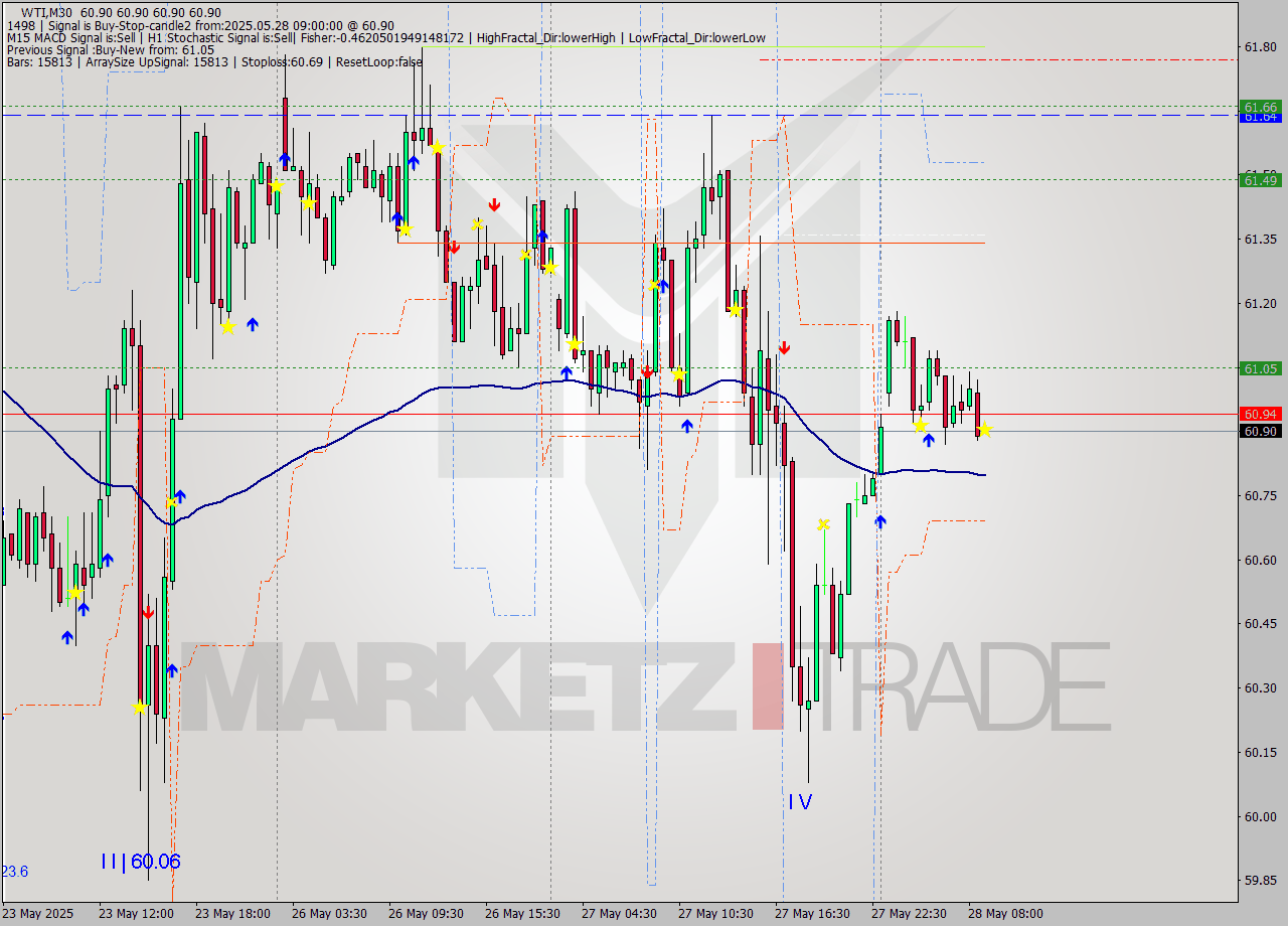 WTI M30 Analysis WTI M30 Signal