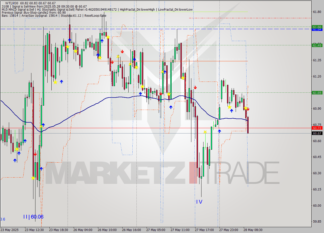 WTI M30 Analysis WTI M30 Signal
