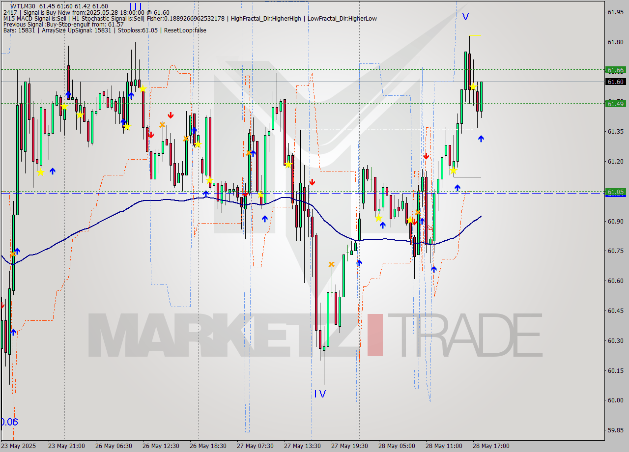 WTI M30 Analysis WTI M30 Signal
