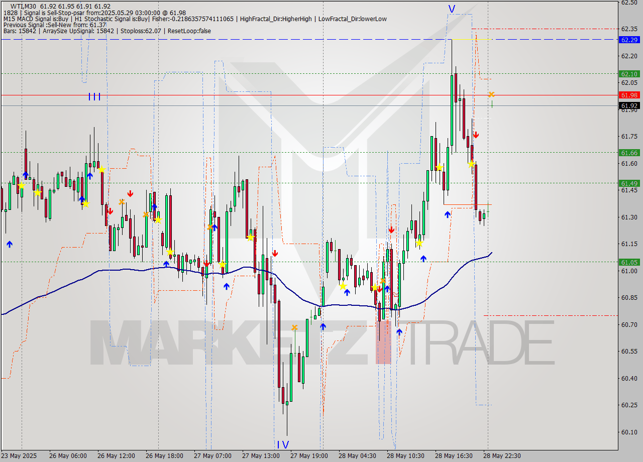 WTI M30 Analysis WTI M30 Signal