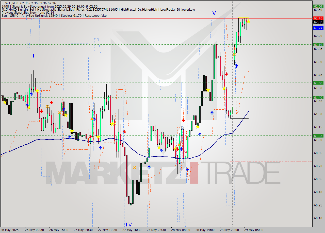 WTI M30 Analysis WTI M30 Signal