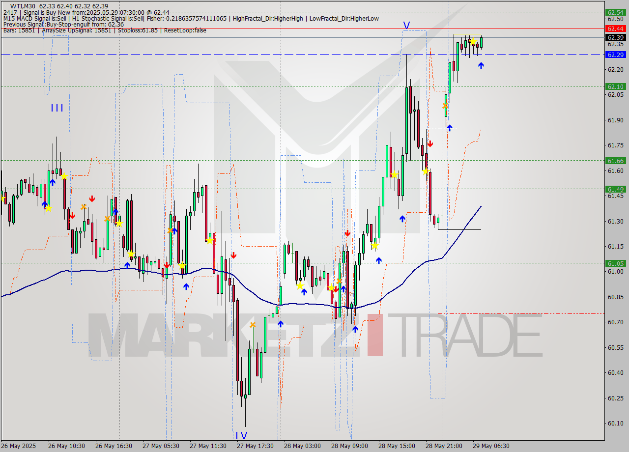 WTI M30 Analysis WTI M30 Signal