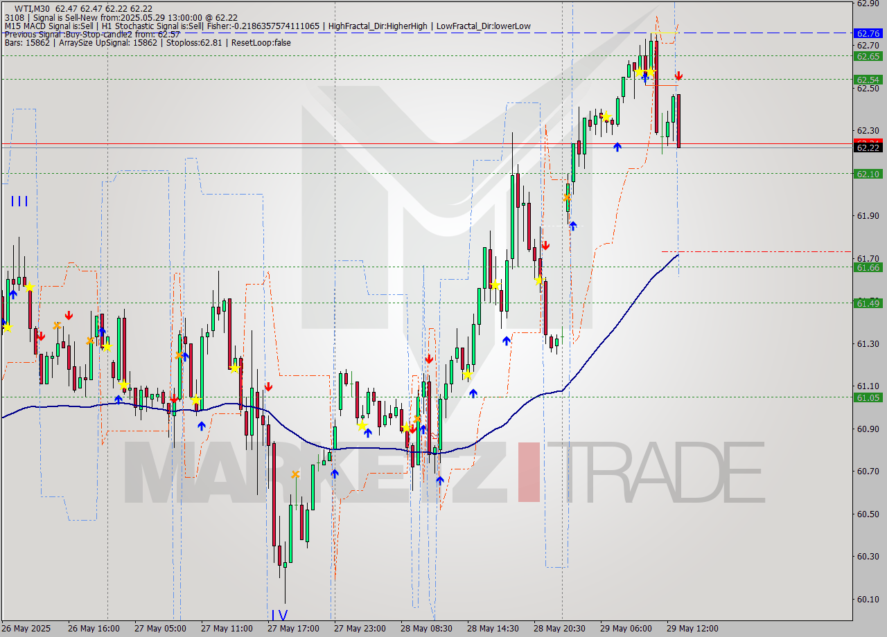 WTI M30 Analysis WTI M30 Signal
