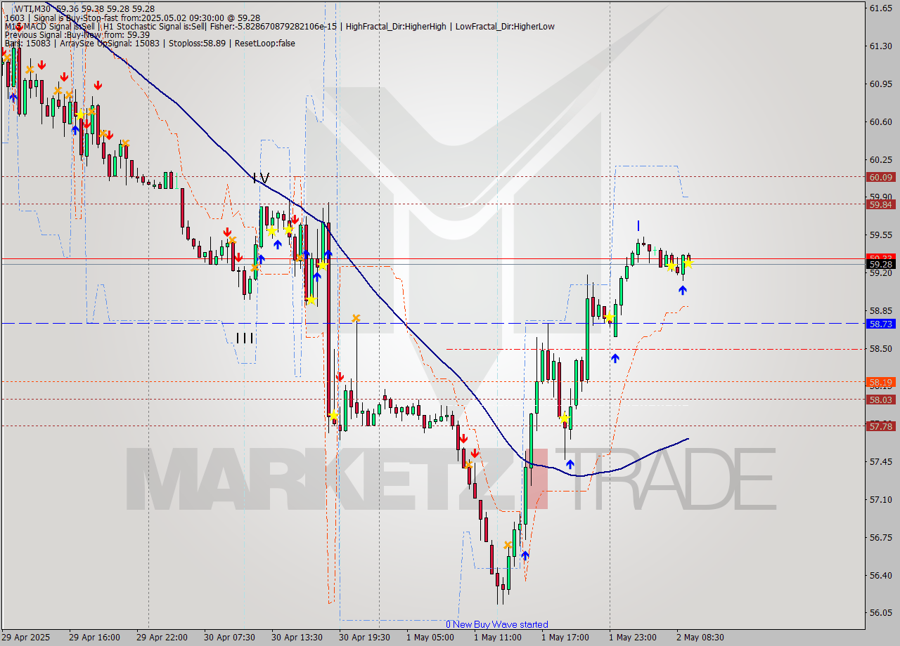 WTI M30 Signal