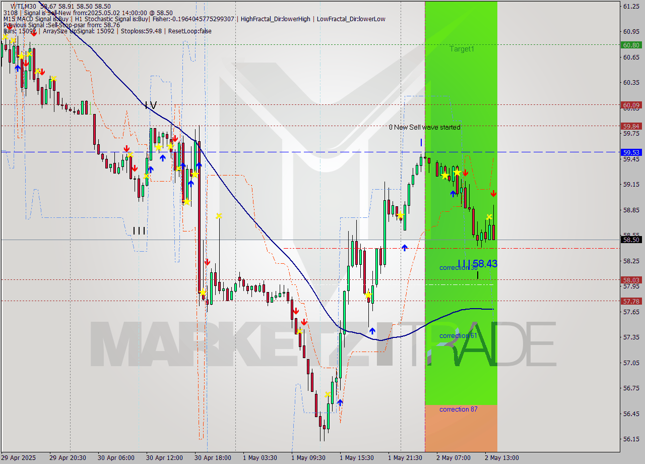 WTI M30 Analysis WTI M30 Signal