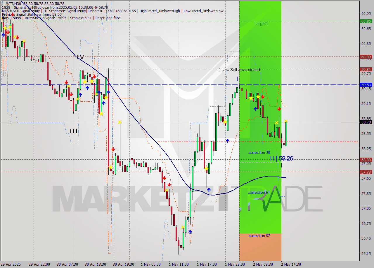 WTI M30 Analysis WTI M30 Signal