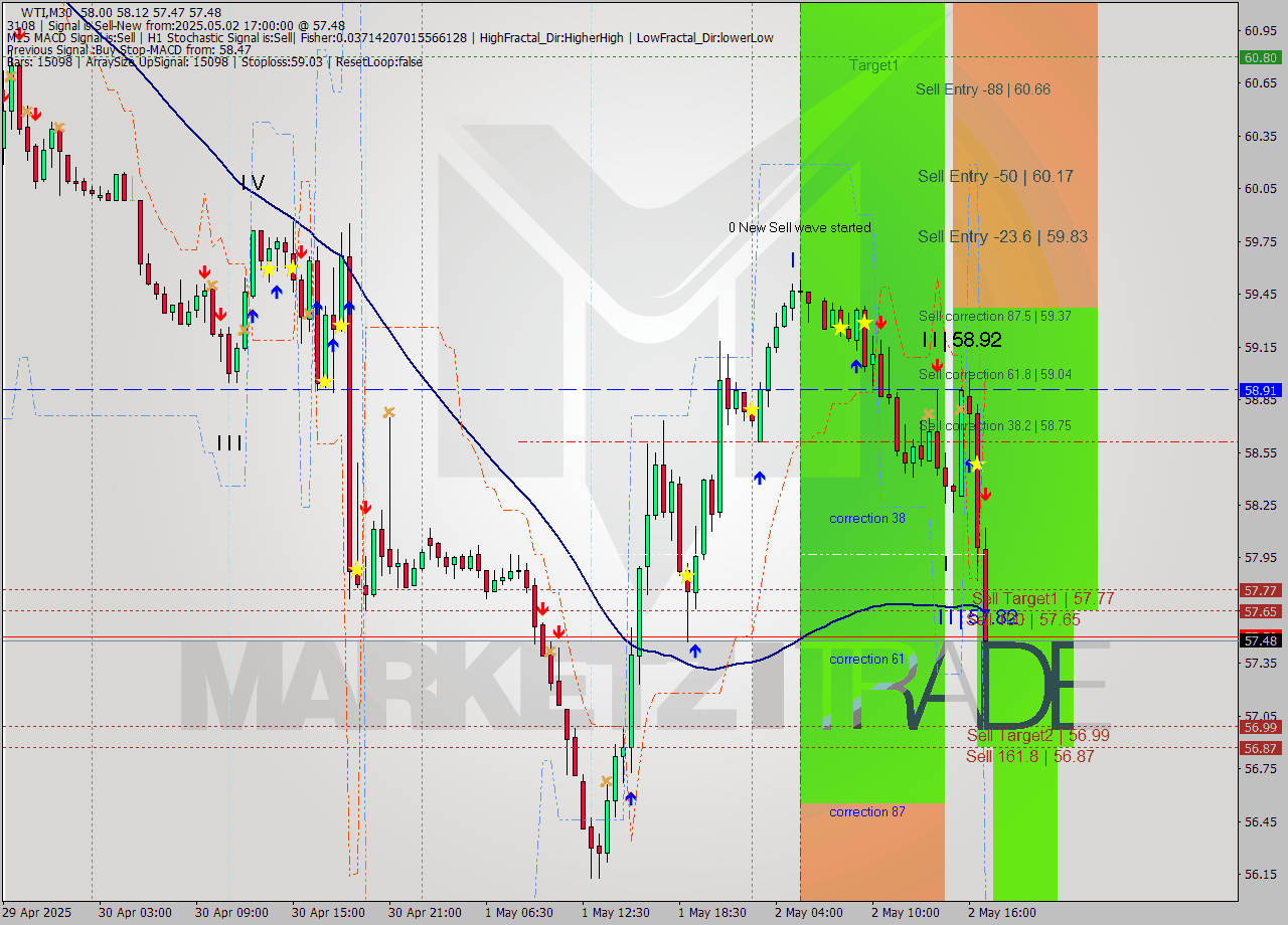 WTI M30 Analysis WTI M30 Signal