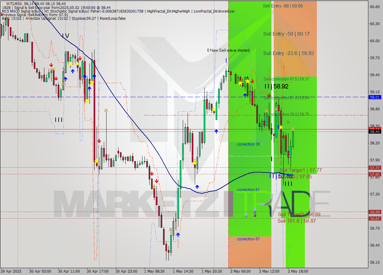 WTI M30 Analysis WTI M30 Signal