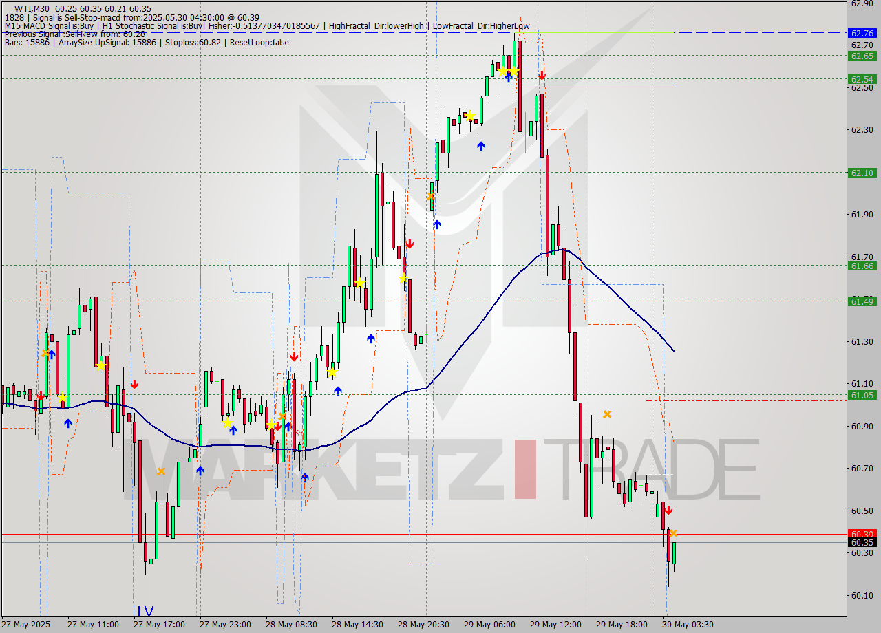 WTI M30 Analysis WTI M30 Signal