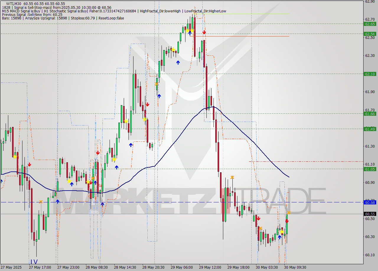 WTI M30 Analysis WTI M30 Signal