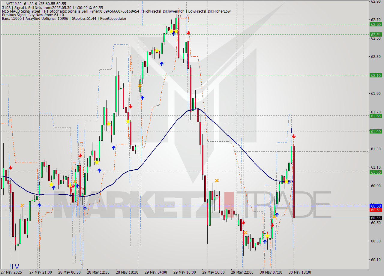 WTI M30 Analysis WTI M30 Signal