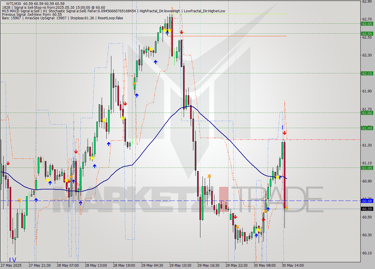 WTI M30 Analysis WTI M30 Signal