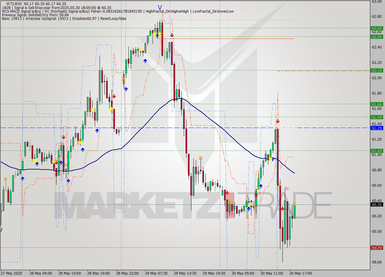 WTI M30 Analysis WTI M30 Signal