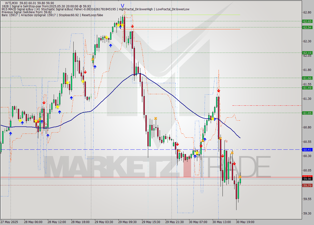 WTI M30 Analysis WTI M30 Signal