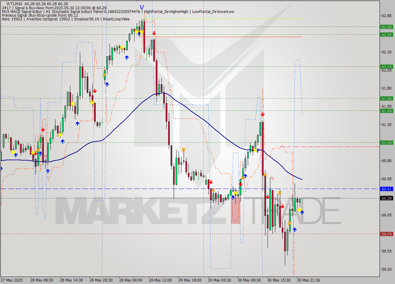 WTI M30 Analysis WTI M30 Signal