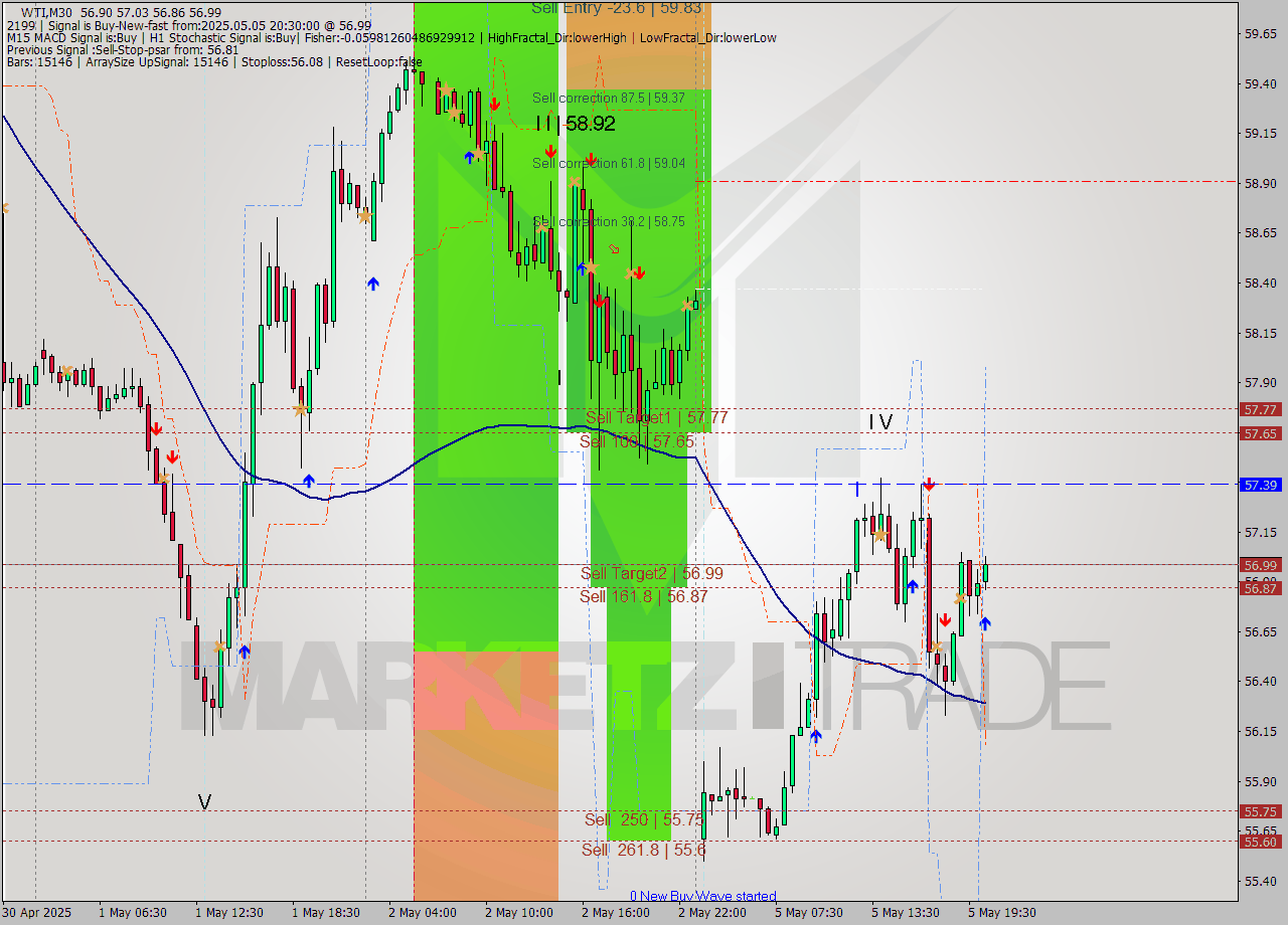 WTI M30 Analysis WTI M30 Signal