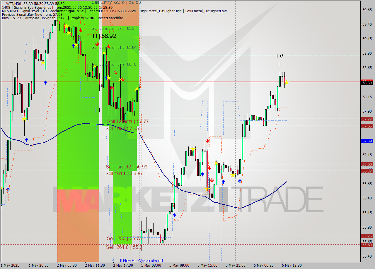 WTI M30 Analysis WTI M30 Signal