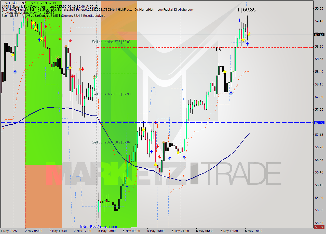 WTI M30 Analysis WTI M30 Signal
