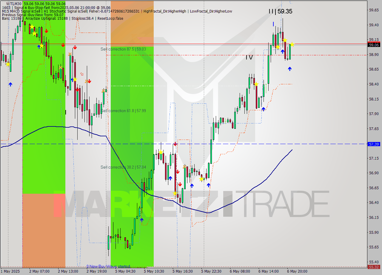 WTI M30 Analysis WTI M30 Signal