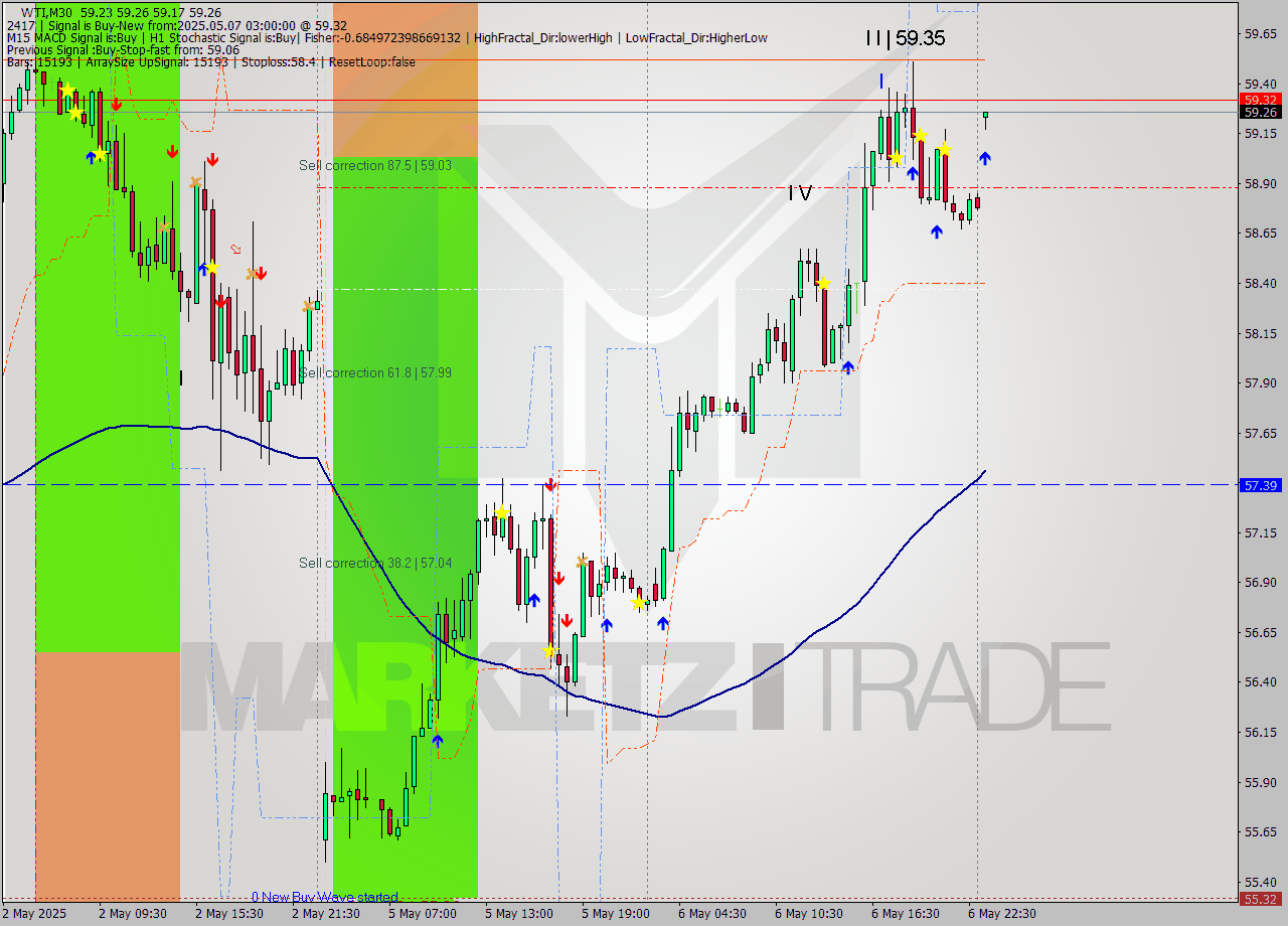 WTI M30 Analysis WTI M30 Signal