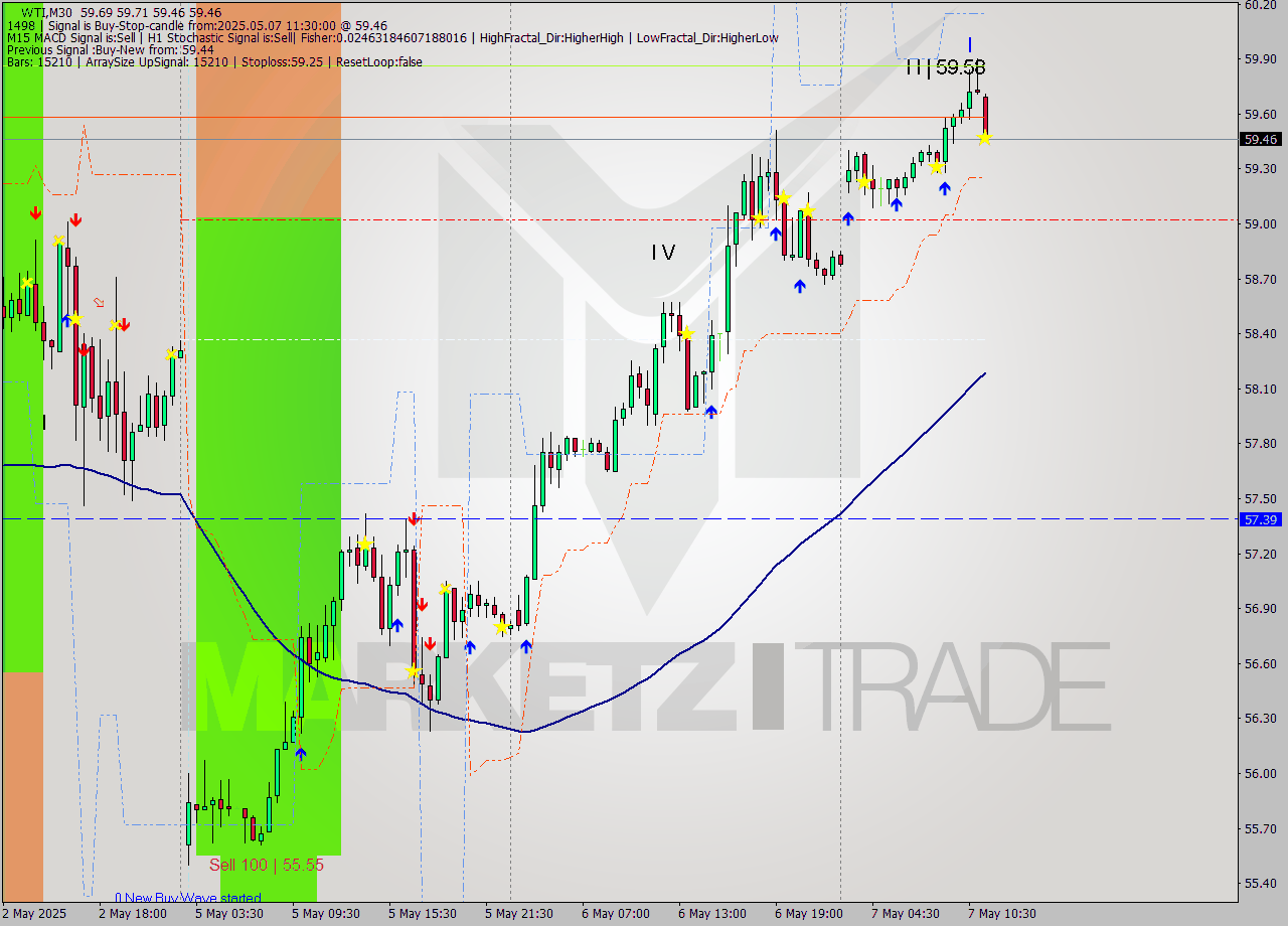 WTI M30 Analysis WTI M30 Signal